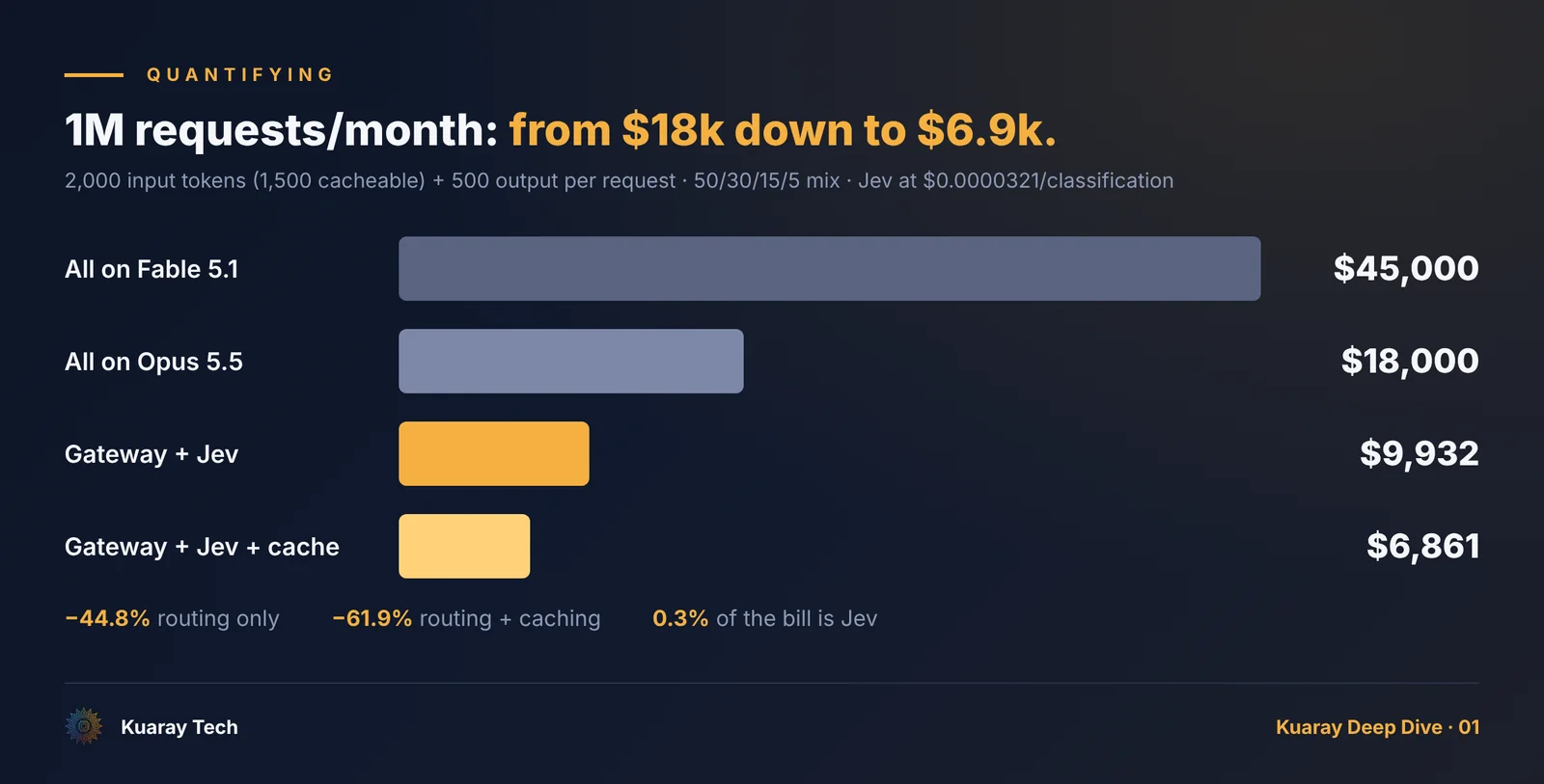 Monthly cost by scenario