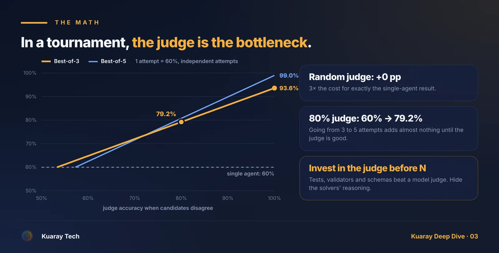 The judge is the bottleneck