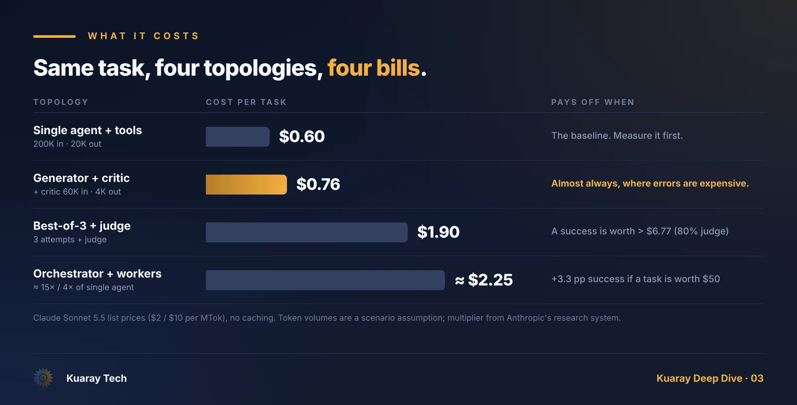 Cost per task